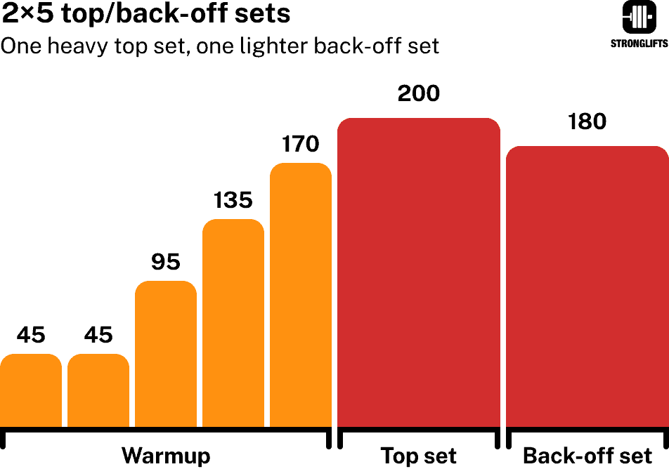 Stronglifts 5x5 Lite top/back-off sets
