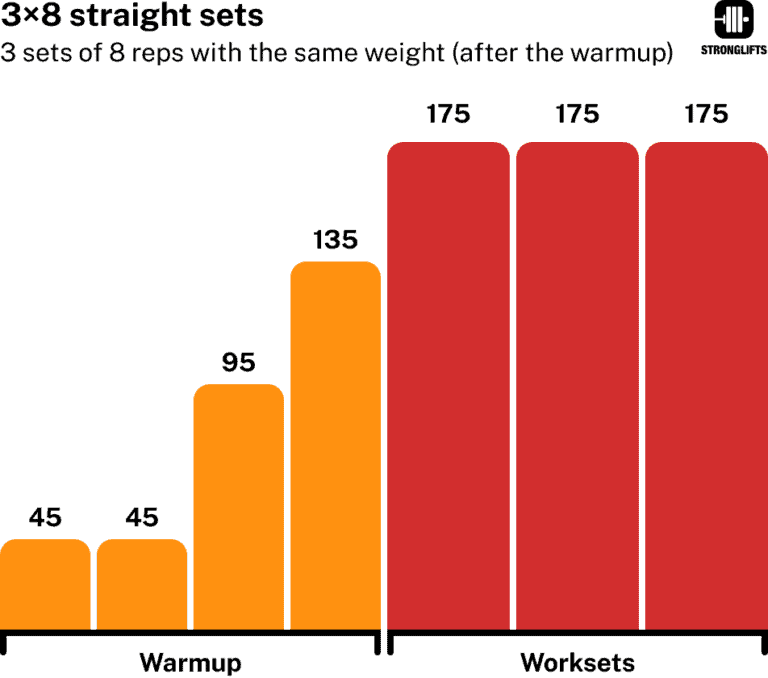 Stronglifts 5×5 Plus: Upper-body Hypertrophy Program | Stronglifts