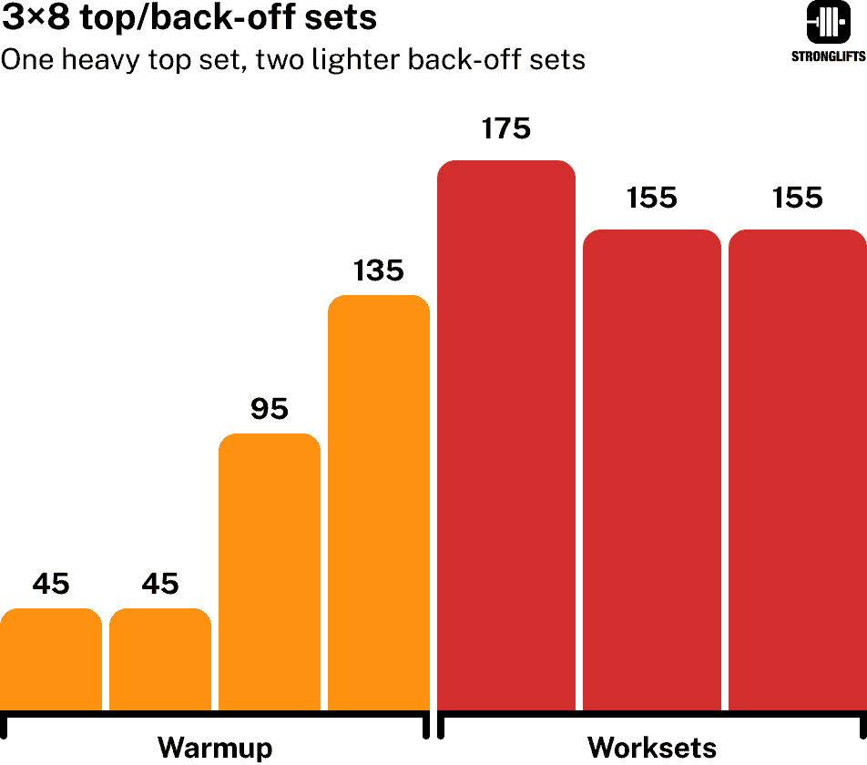 3x8 top/back-off sets explained