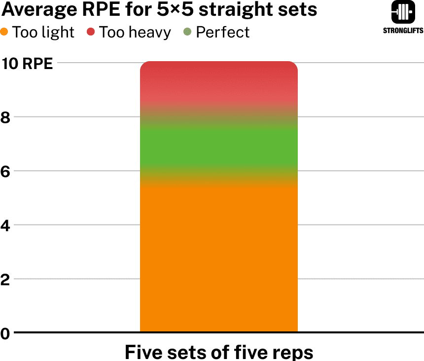 Average RPE for 5x5 straight sets
