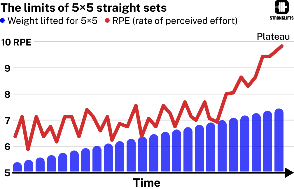 The limits of 5x5 straight sets