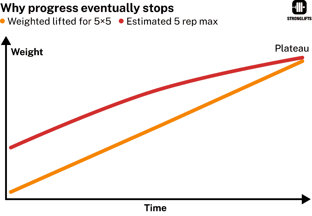 5x5 straight sets: why progress eventually stops