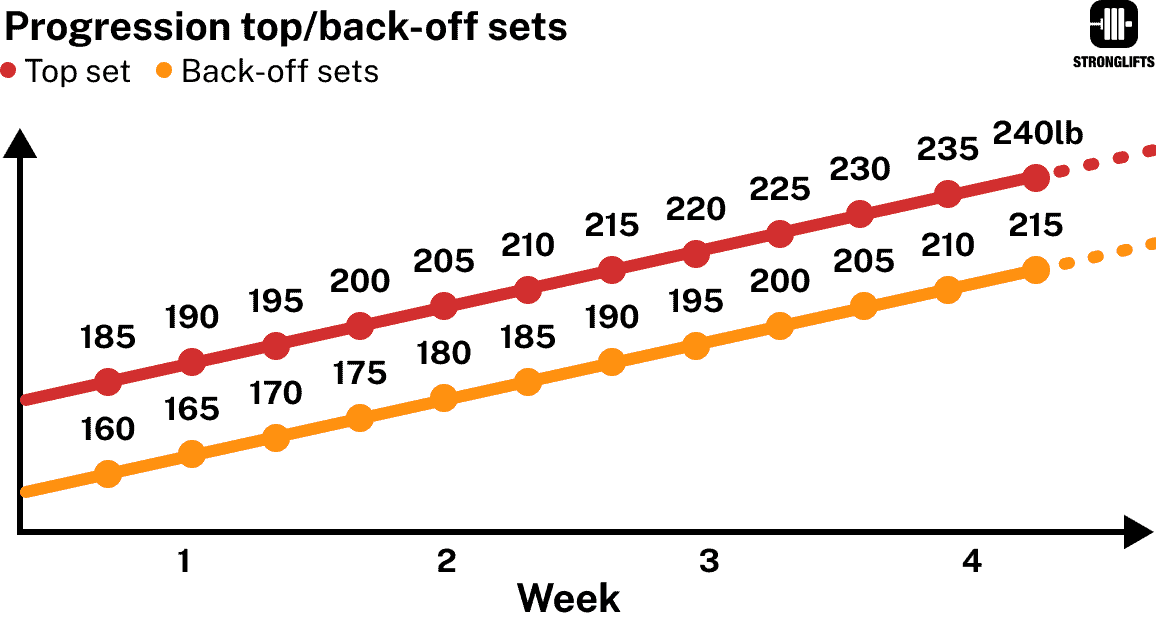 Progression top/back-off sets