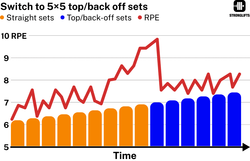 Average RPE after switch to top-back/off sets