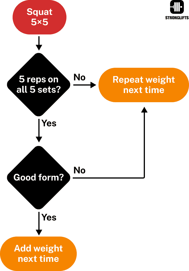 When to add weight if form nok