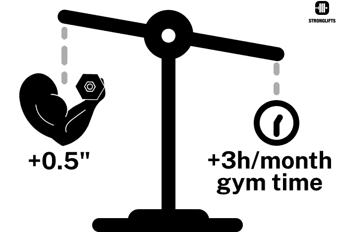 Extra arm gains vs gym time