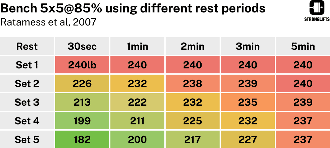 Reps per set at different rest intervals