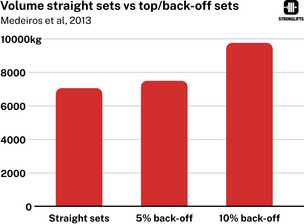 Volume straight vs top/back-off sets