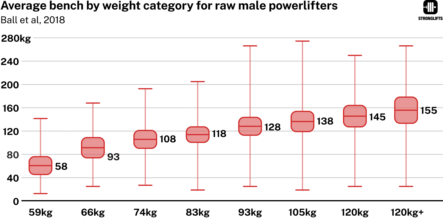 Bench Press by weight category