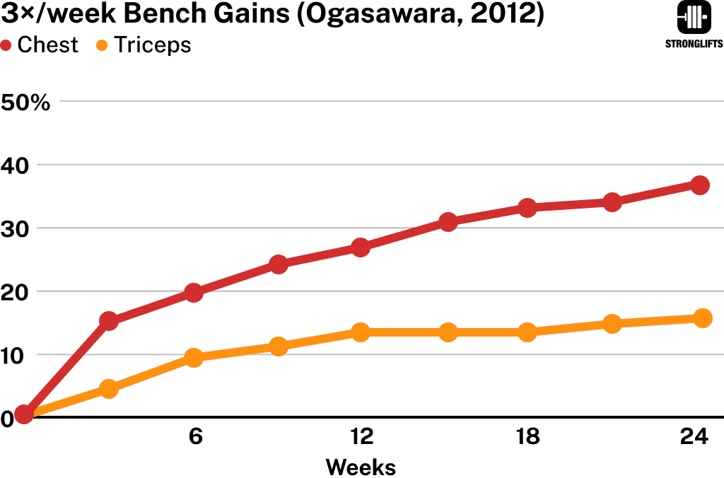 Muscle gains from 3x/week Bench Press