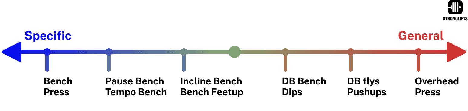 Bench Press law of specificity