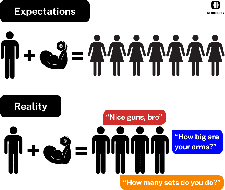 Bigger arms: expectations vs reality