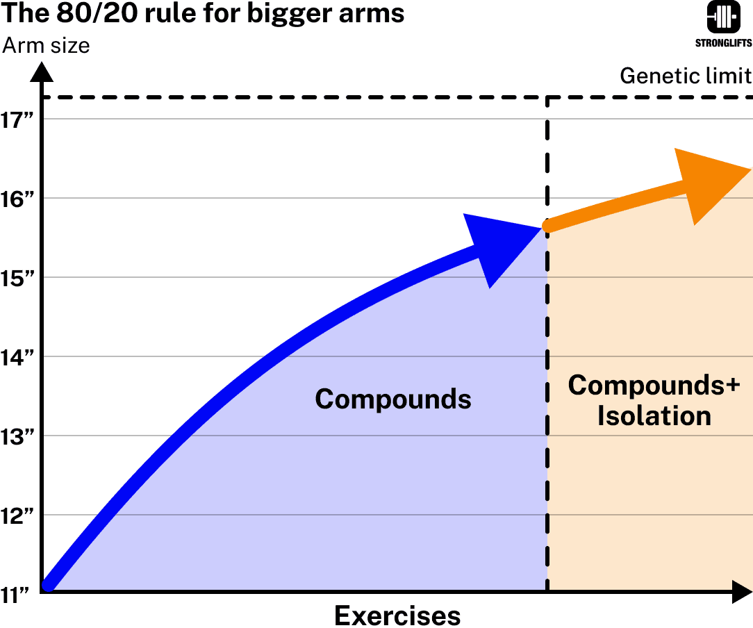 The 80/20 rule for bigger arms