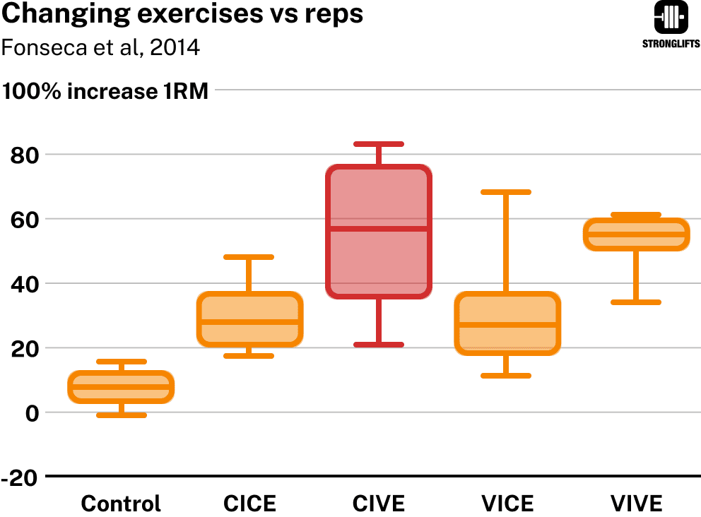 Changing exercises vs reps
