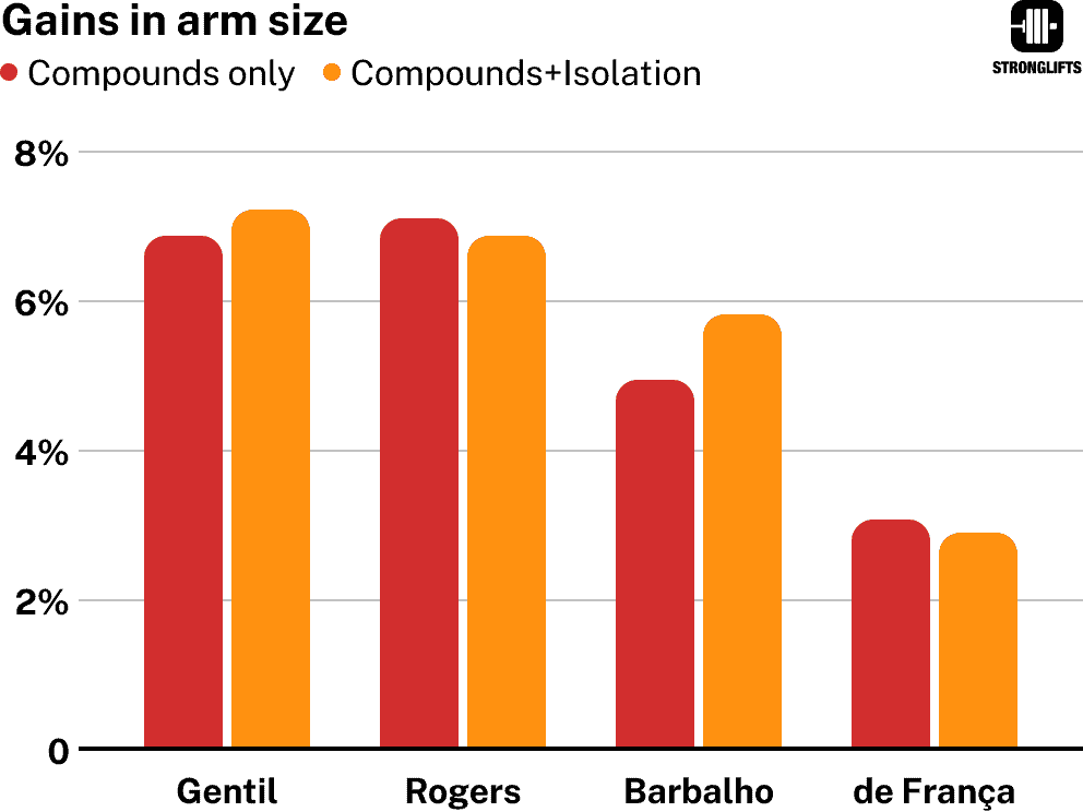 Gains in arm size doing compounds only vs compounds + isolation.