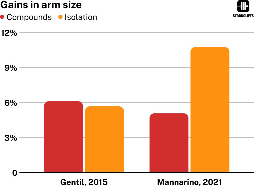 Gains in arm size doing compounds vs isolation for arms.