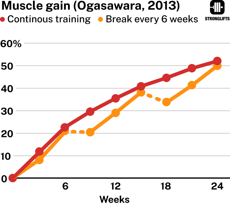 Impact of training breaks on muscle gains