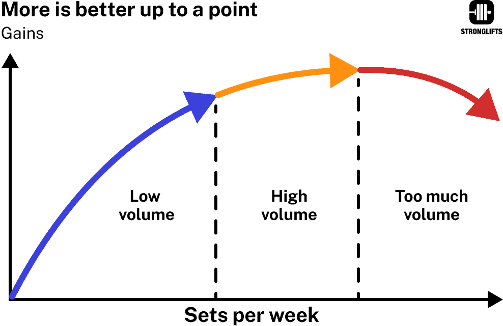 Volume: more is better up to a point.