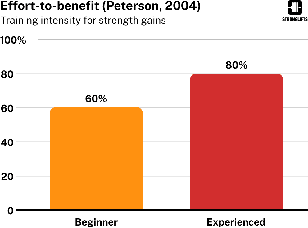 Effort-to-benefit