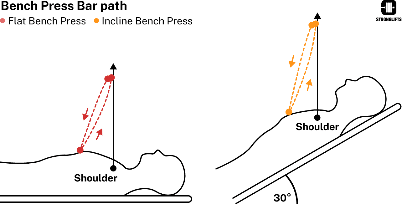 Bar path flat bench vs incline bench