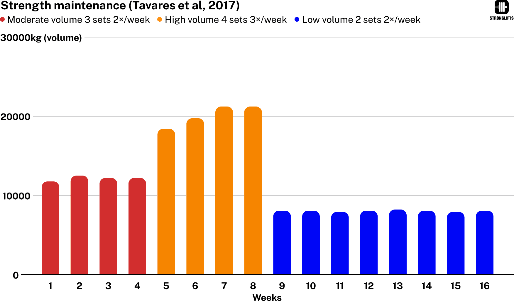 Strength maintenance Tavares et al 2017