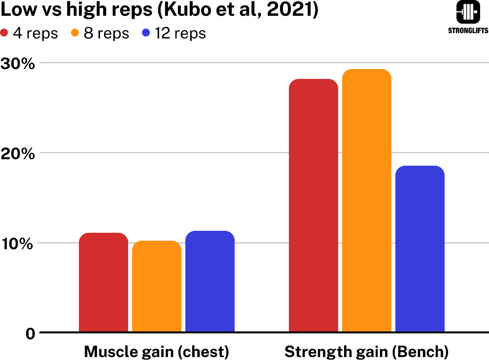 Low vs high reps for building muscle (Kubo 2021)