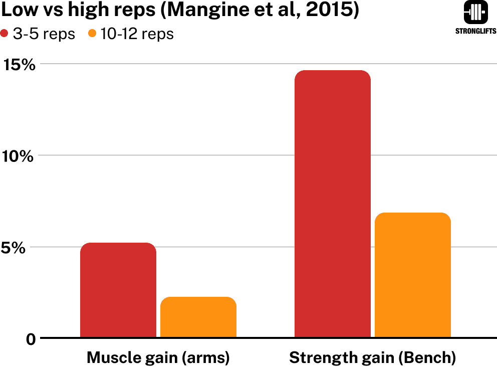 Low vs high reps for building muscle (Mangine 2015)