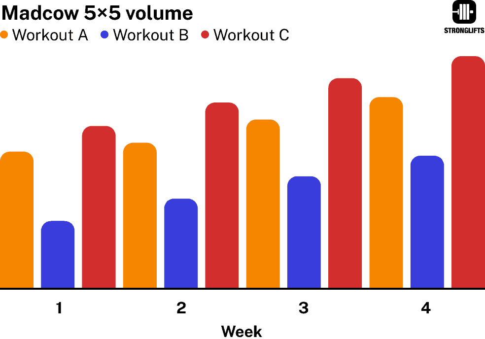 Madcow 5x5 weekly workout volume