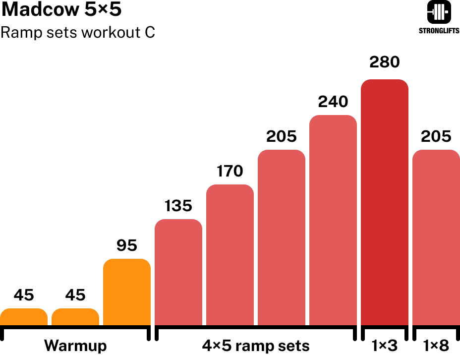 Madcow 5x5 workout C back-off set