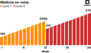 Madcow 5×5 Workout FAQ For 2023 | Stronglifts