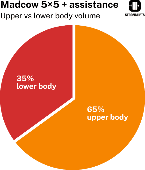 Madcow 5x5 volume upper vs lower body with assistance