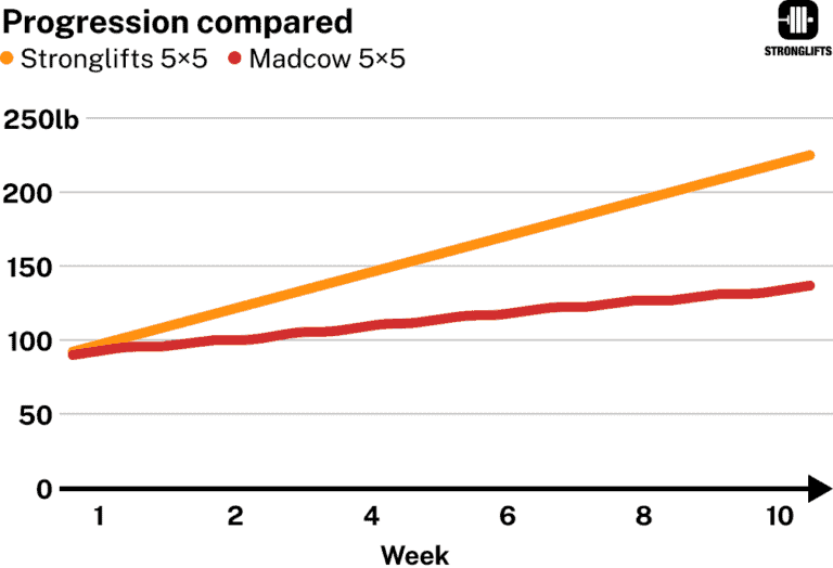 Madcow 5×5 Workout FAQ For 2023 | Stronglifts