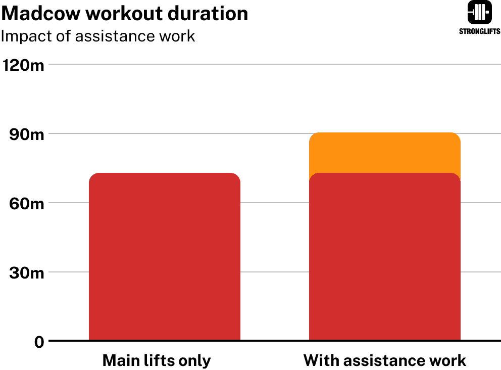 Madcow 5x5 workout duration with and without assistance.