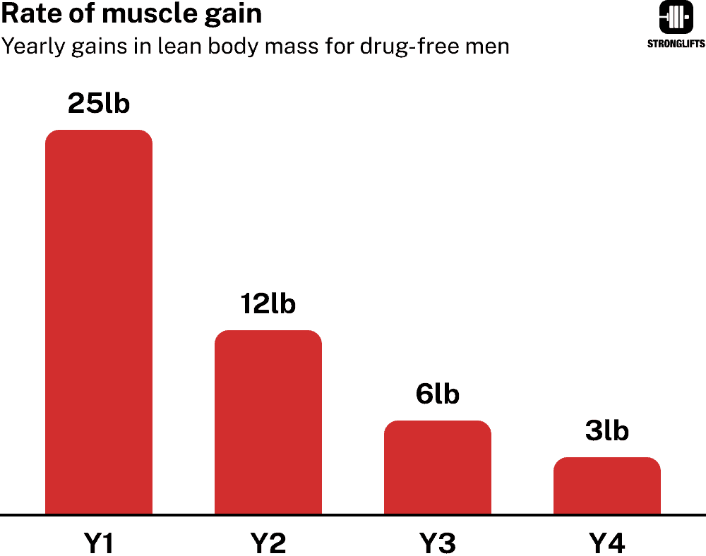 Yearly rate of lean muscle gains.