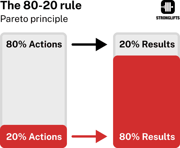 Pareto's 80/20 rule