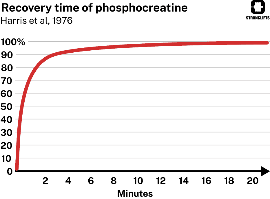 Recovery time of phosphocreatine