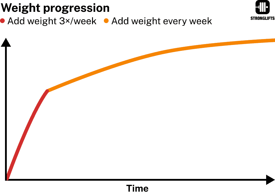 Switch to slower progression
