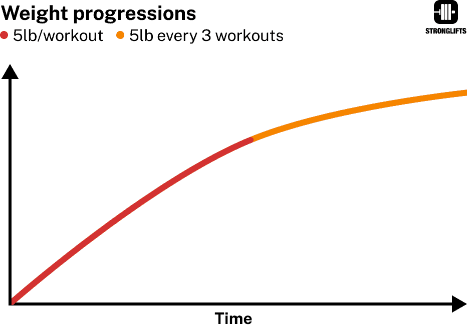 Adding weight every workout vs every three workouts.