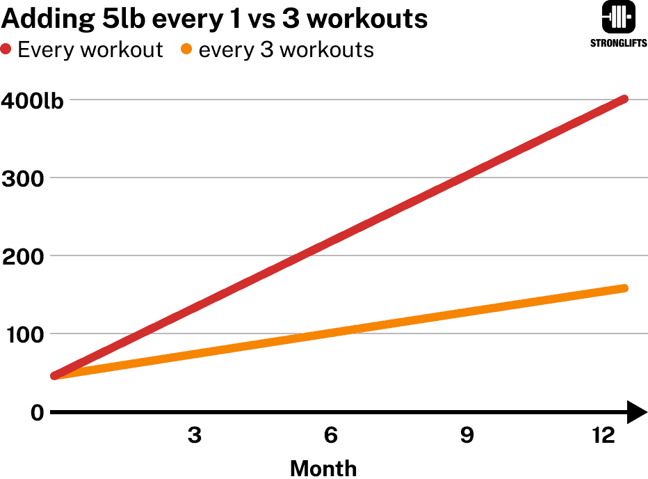 Adding 5lb every workout vs every three workouts.