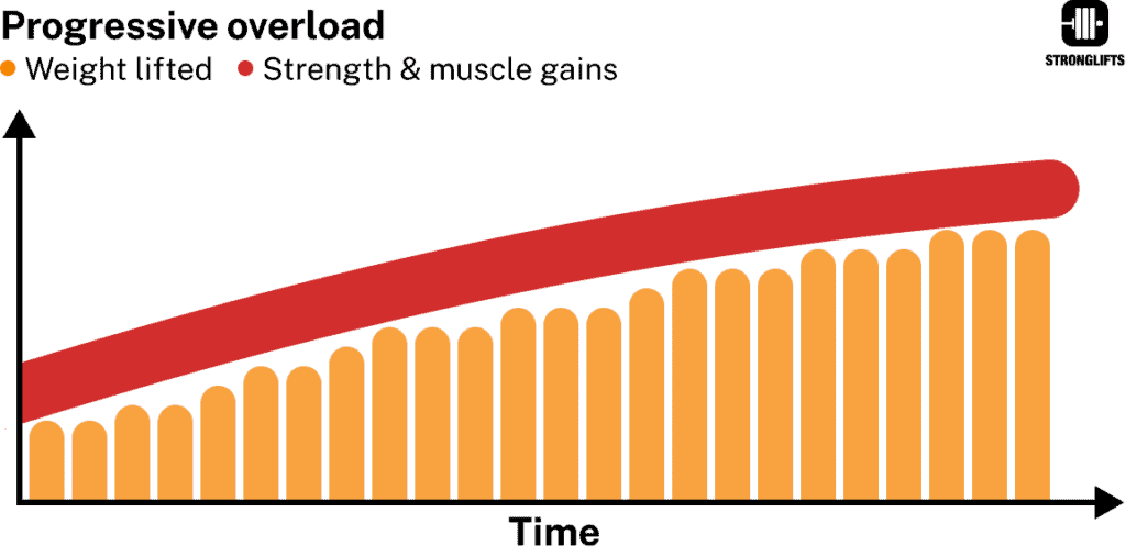 Top/Back-Off vs Straight Sets on Stronglifts 5×5 | Stronglifts