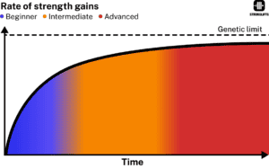 Top/Back-Off vs Straight Sets on Stronglifts 5×5 | Stronglifts