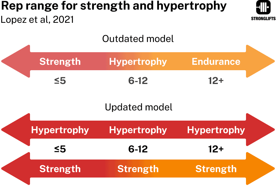 Rep range for strength and hypertrophy