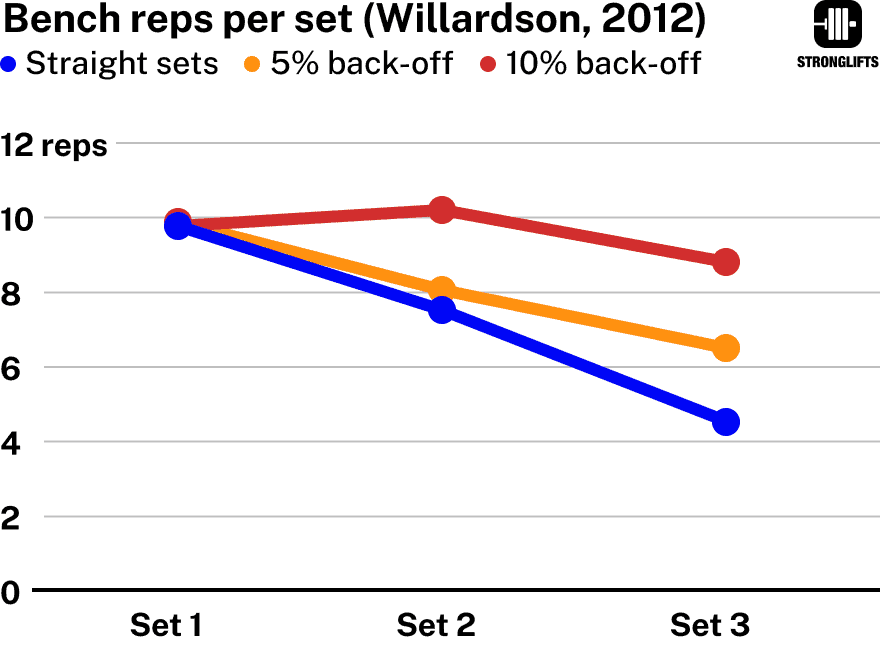Reps per set: straight vs back-off sets