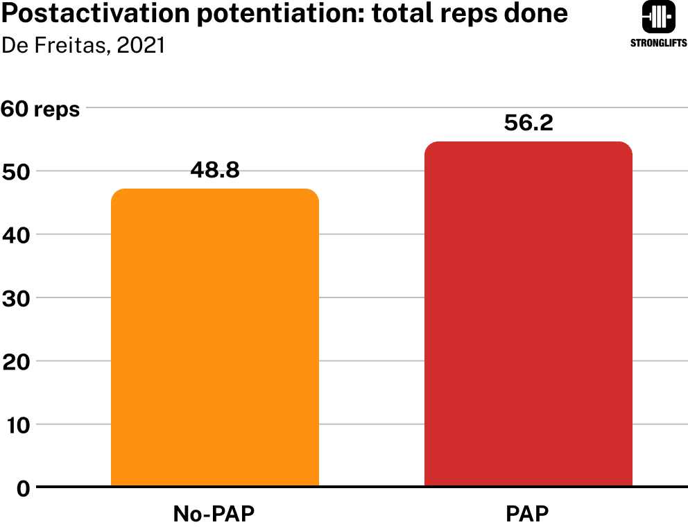 Postactivation potention volume compared