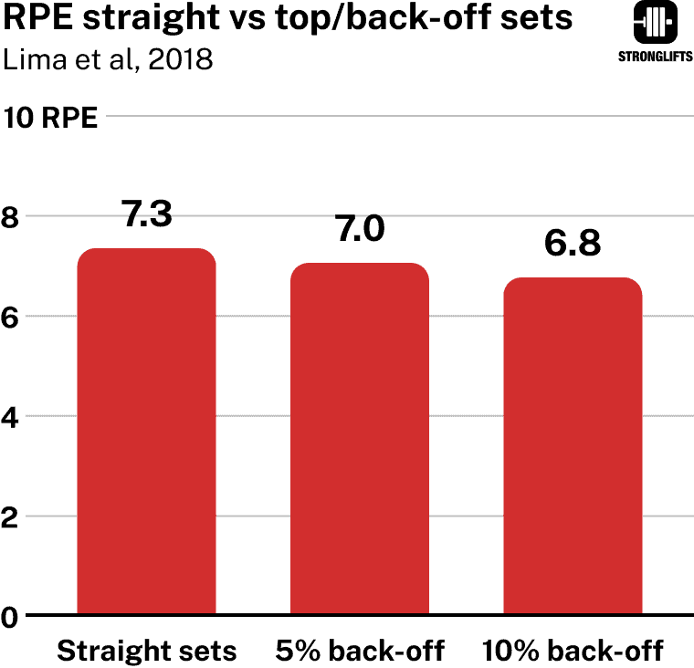 RPE straight vs top/back-off sets