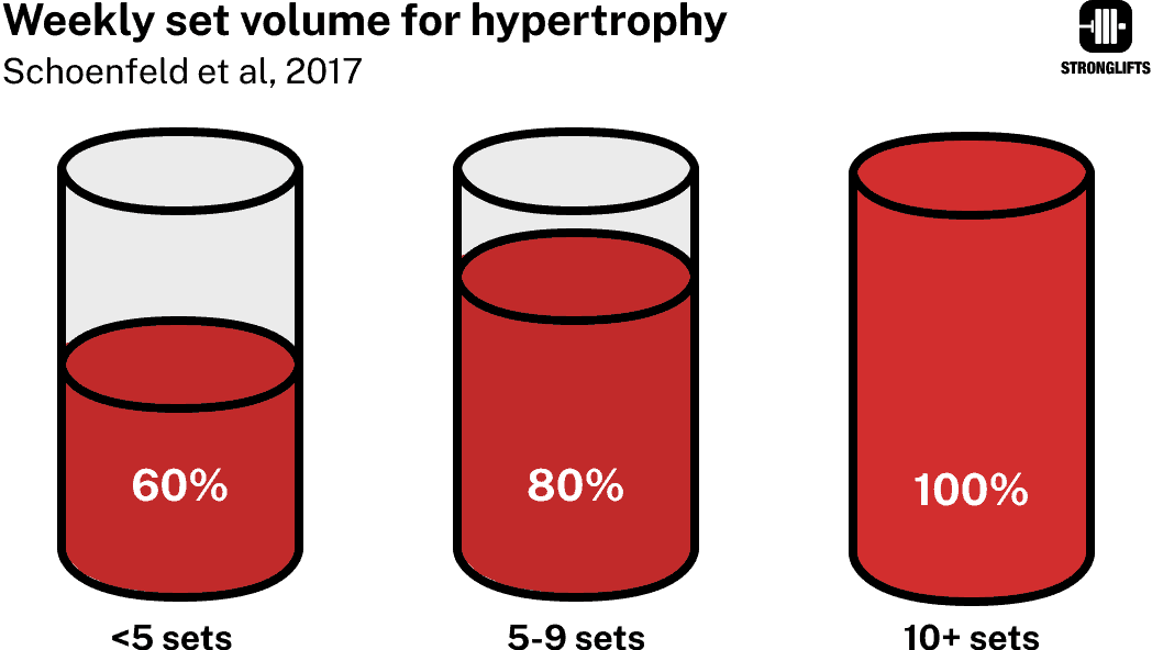 Training volume hypertrophy