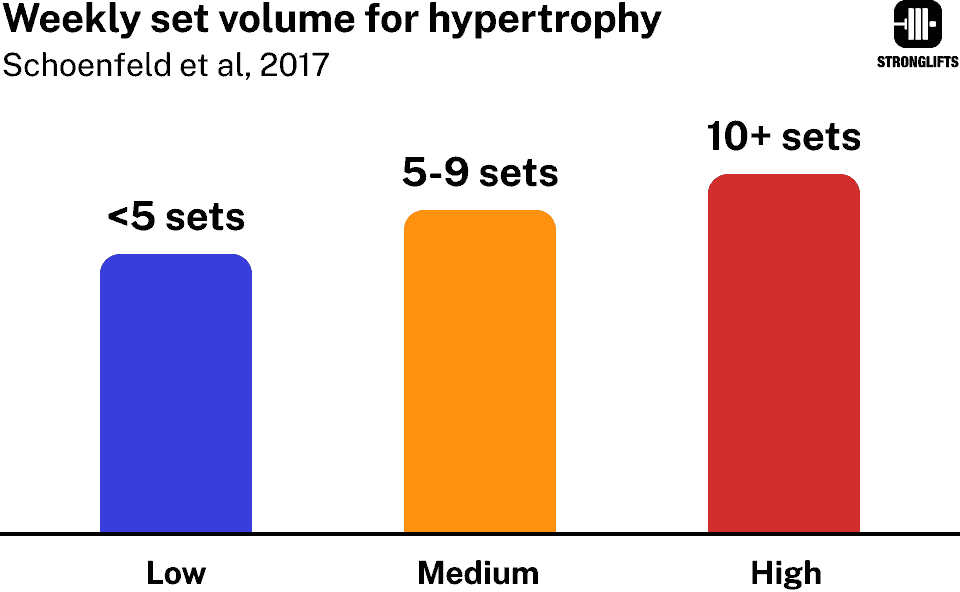Weeky set volume hypertrophy