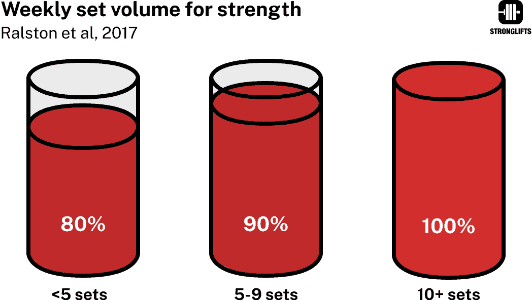 Weekly set volume for strength gains