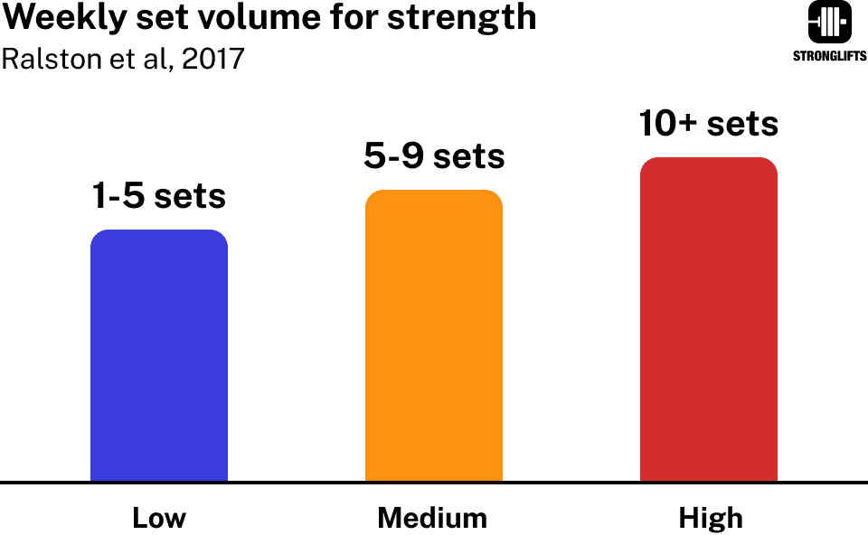 Weekly set volume for strength
