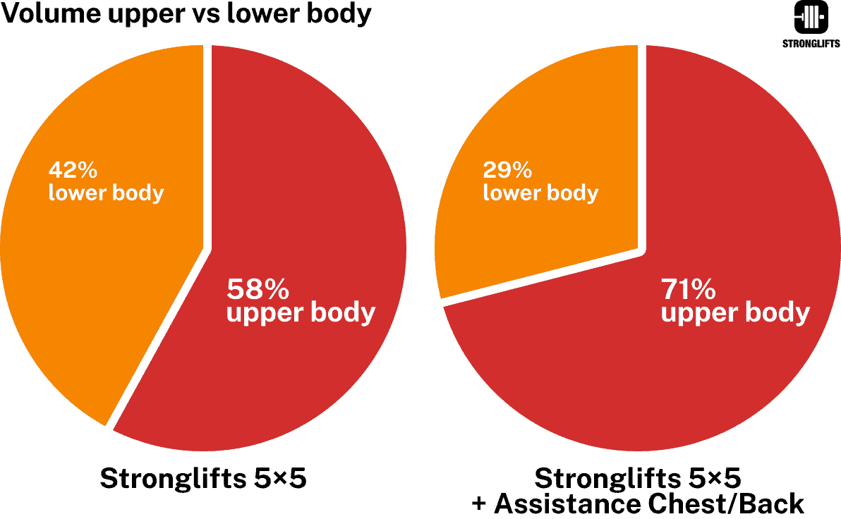 Volume upper vs lower with assistance work